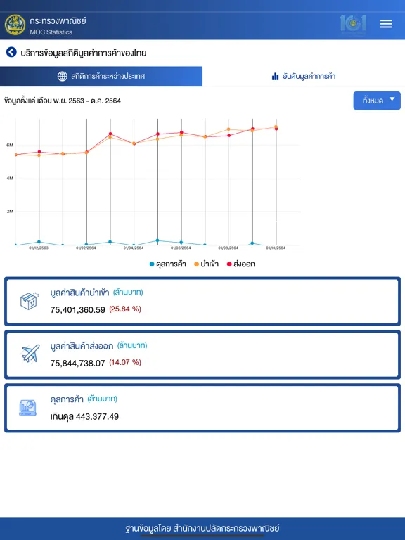 ภาพหน้าจอของ MOC Statistics iPad 