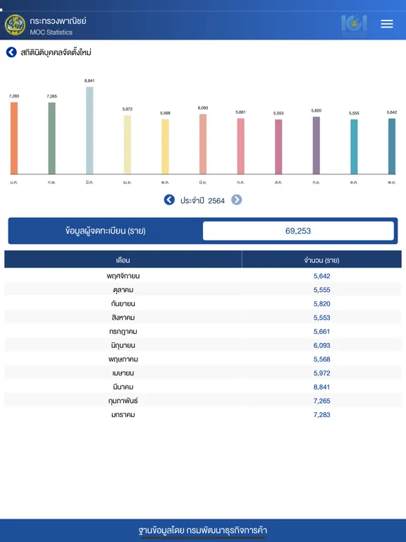 ภาพหน้าจอของ MOC Statistics iPad 