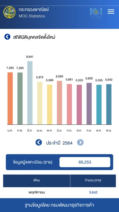 ภาพหน้าจอของ MOC Statistics