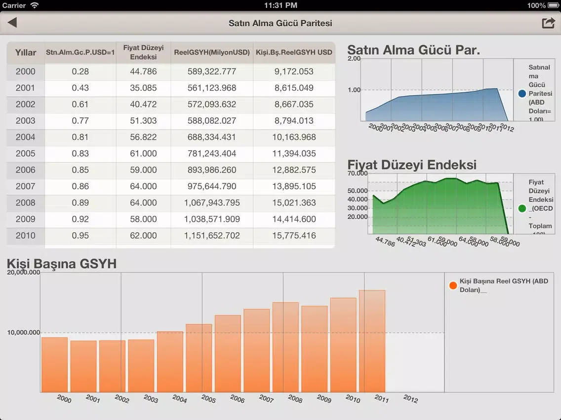 Tuik Verileri iPad  スクリーンショット