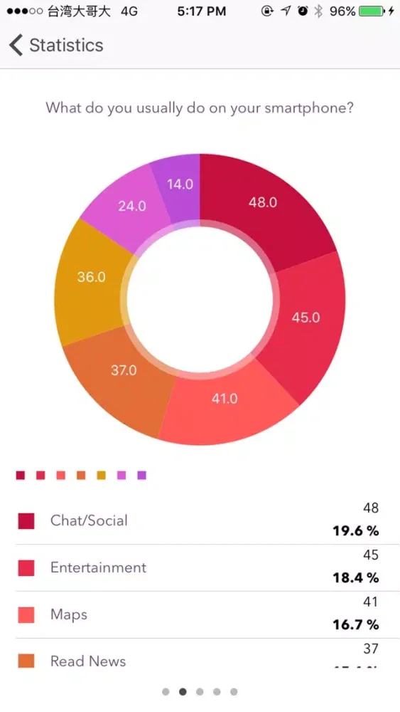 govote - A market survey platform (for public and private) Screenshots