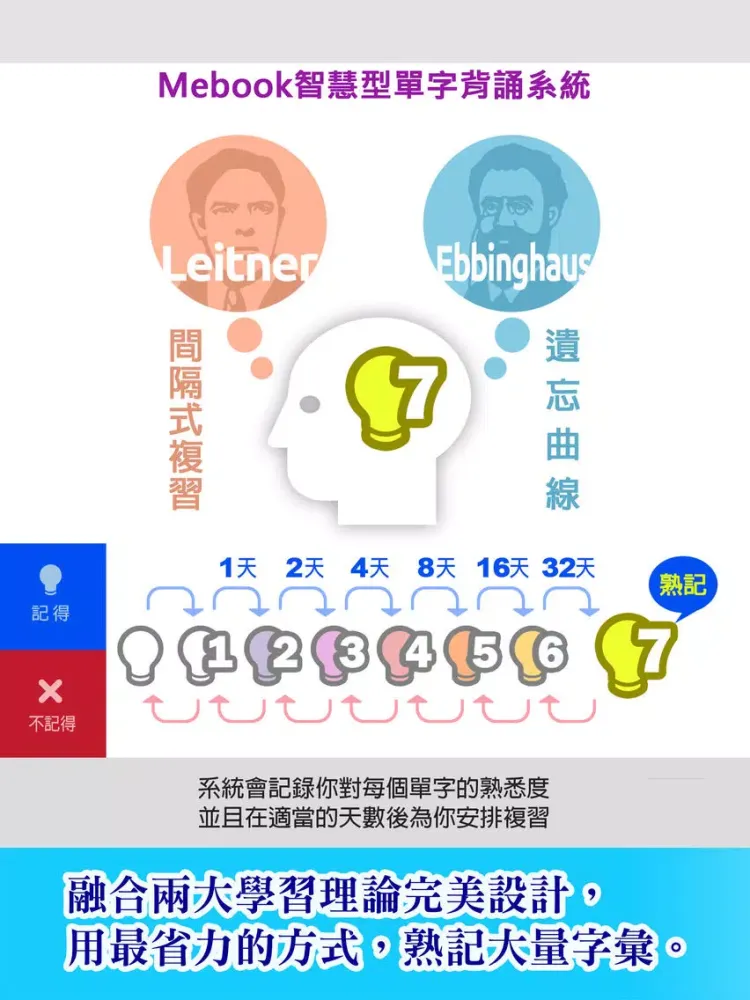 صور 英檢初級必考字彙 iPad 